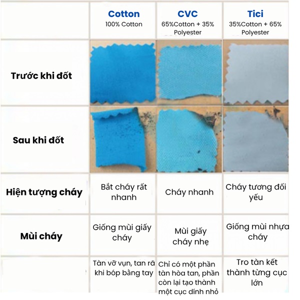Cách nhận biết chăn ga gối vải 100% cotton thật giả bằng cách đốt cháy